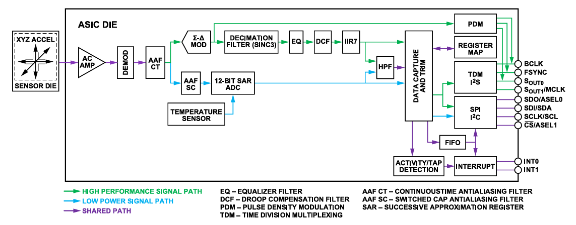Block Diagram - Analog Devices Inc. ADXL380 3-Axis MEMS Accelerometers